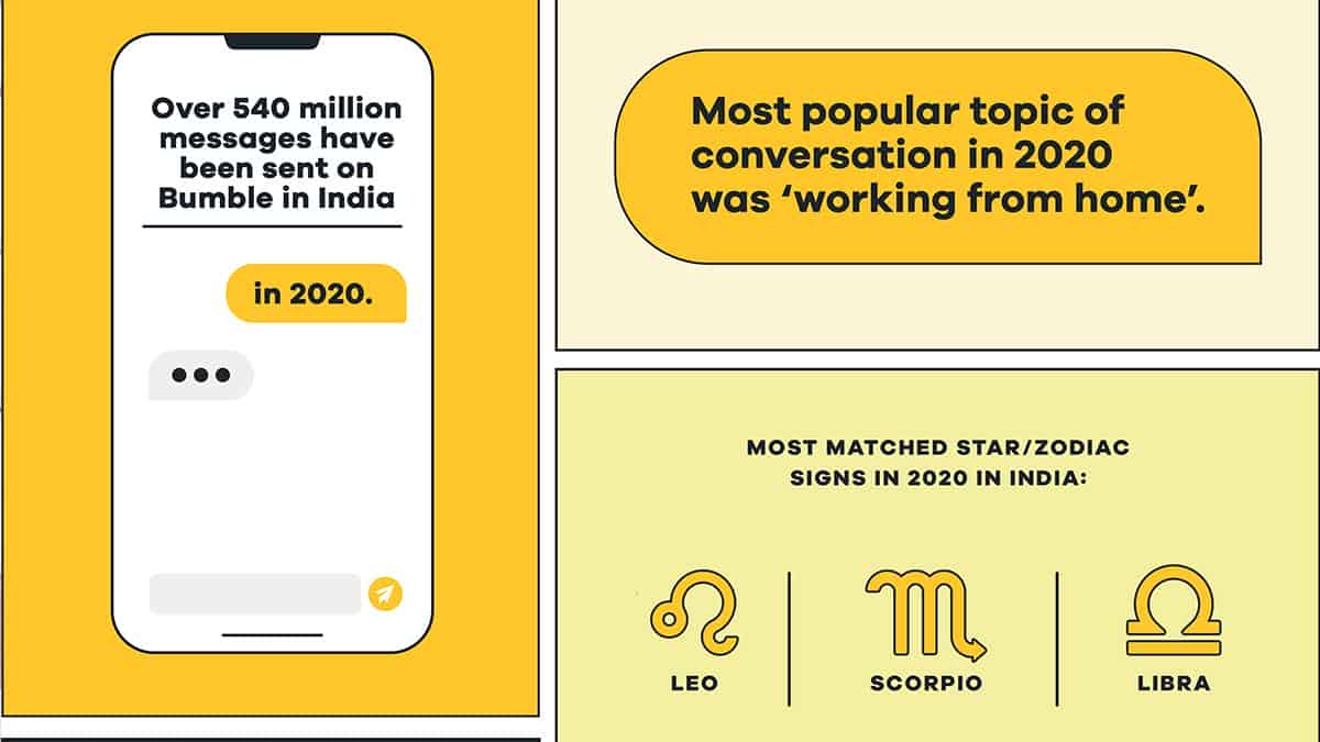 Bumble reveals how single Indians dated in 2020