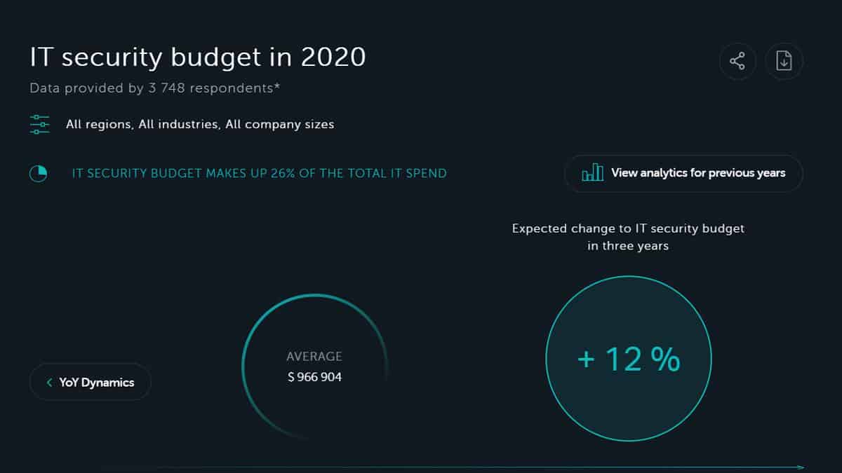 Kaspersky launches IT Security calculator according to company profile