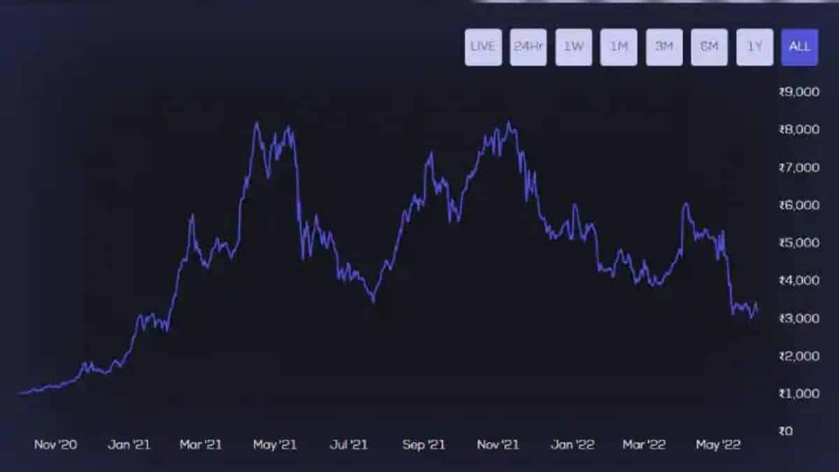 CRE8, the first crypto index in Indian Rupee, has been launched by CoinSwitch; this is how it functions
