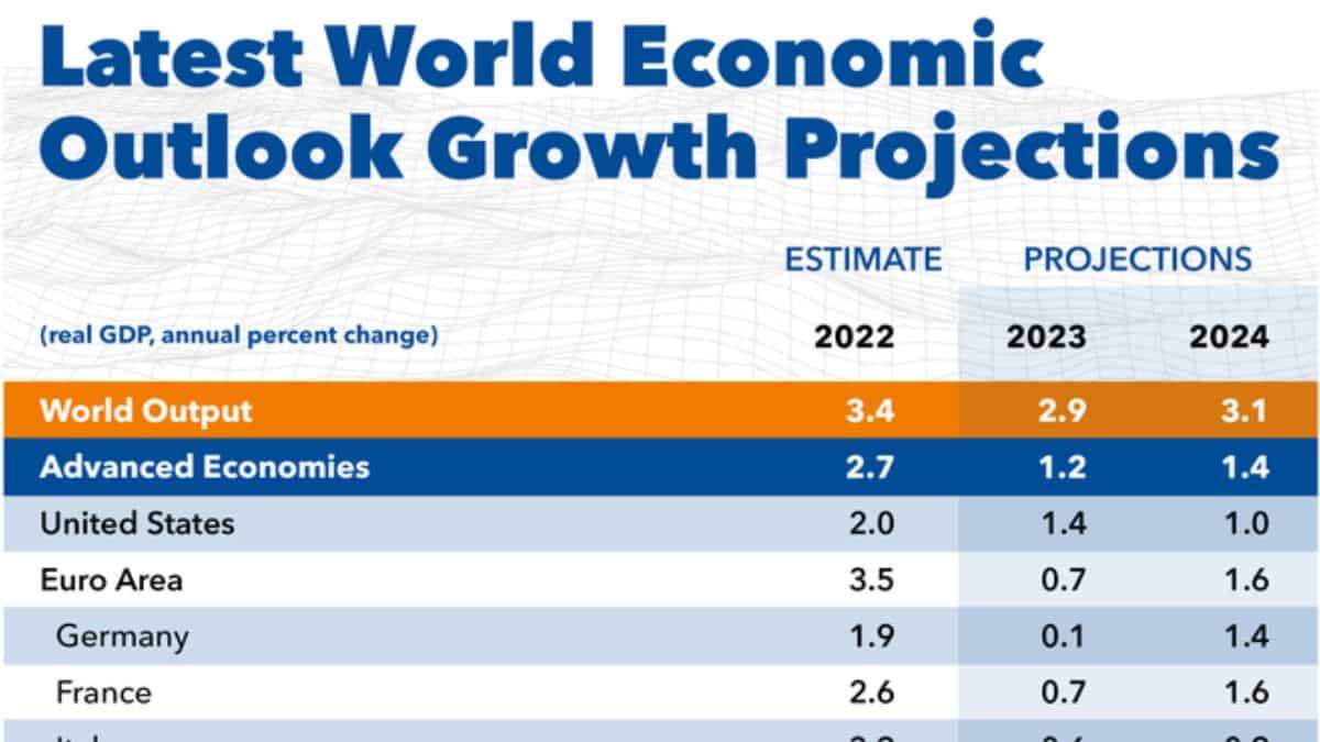 India shows highest growth projection