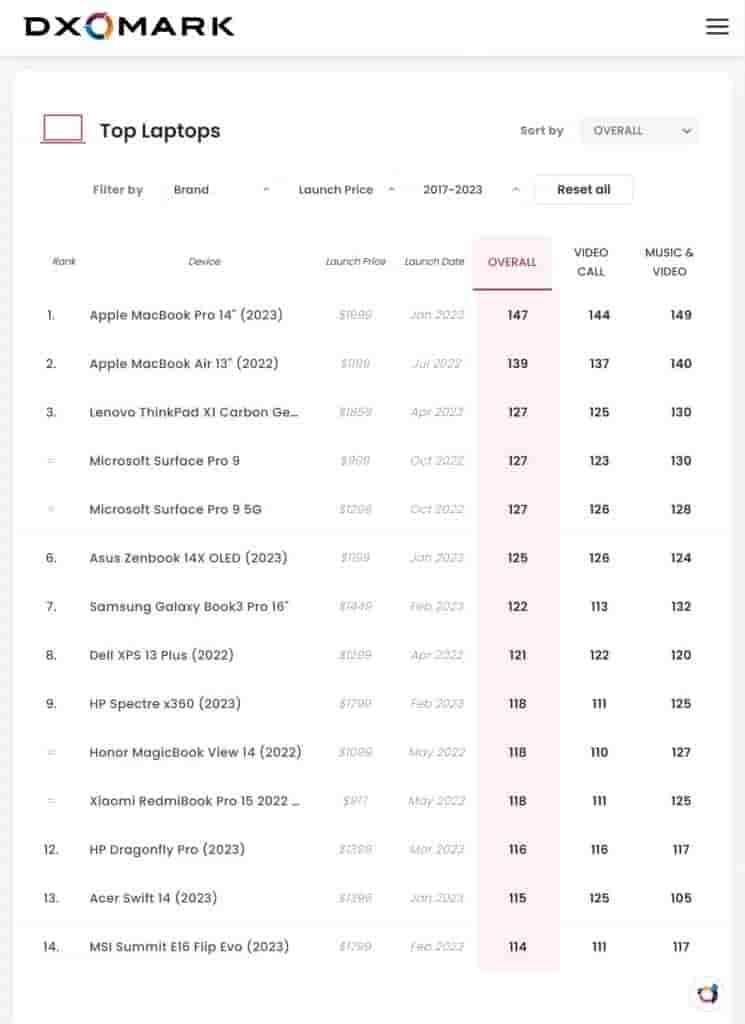 Top 14 Laptops on DXOMARK Benchmark