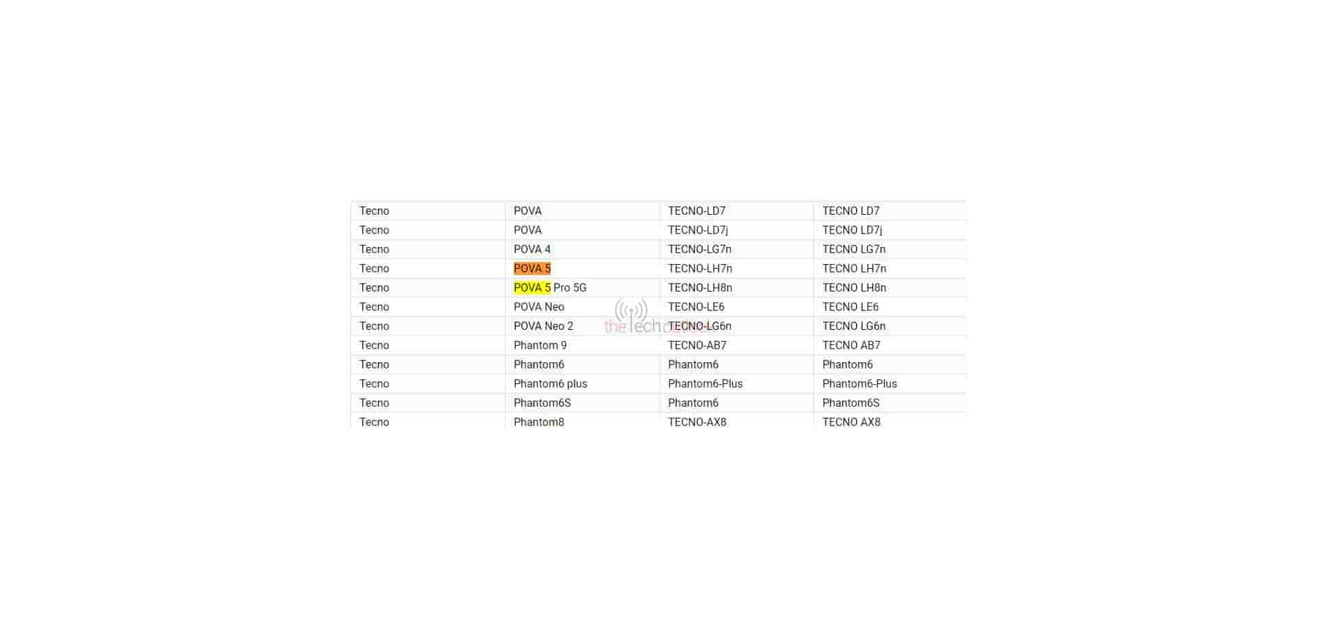 Tecno Pova 5 Series Spotted on Google Play Console Listing