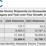 IDC India’s Wearable Market Posted a Strong First Half of 2023, Growing by 53% YoY, Says IDC - 2023 Aug -F-1