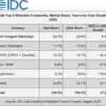 IDC India’s Wearable Market Posted a Strong First Half of 2023, Growing by 53% YoY, Says IDC - 2023 Aug -F-2