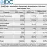 IDC India’s Wearable Market Posted a Strong First Half of 2023, Growing by 53% YoY, Says IDC - 2023 Aug -F-3