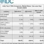 IDC India’s Wearable Market Posted a Strong First Half of 2023, Growing by 53% YoY, Says IDC - 2023 Aug -F-4