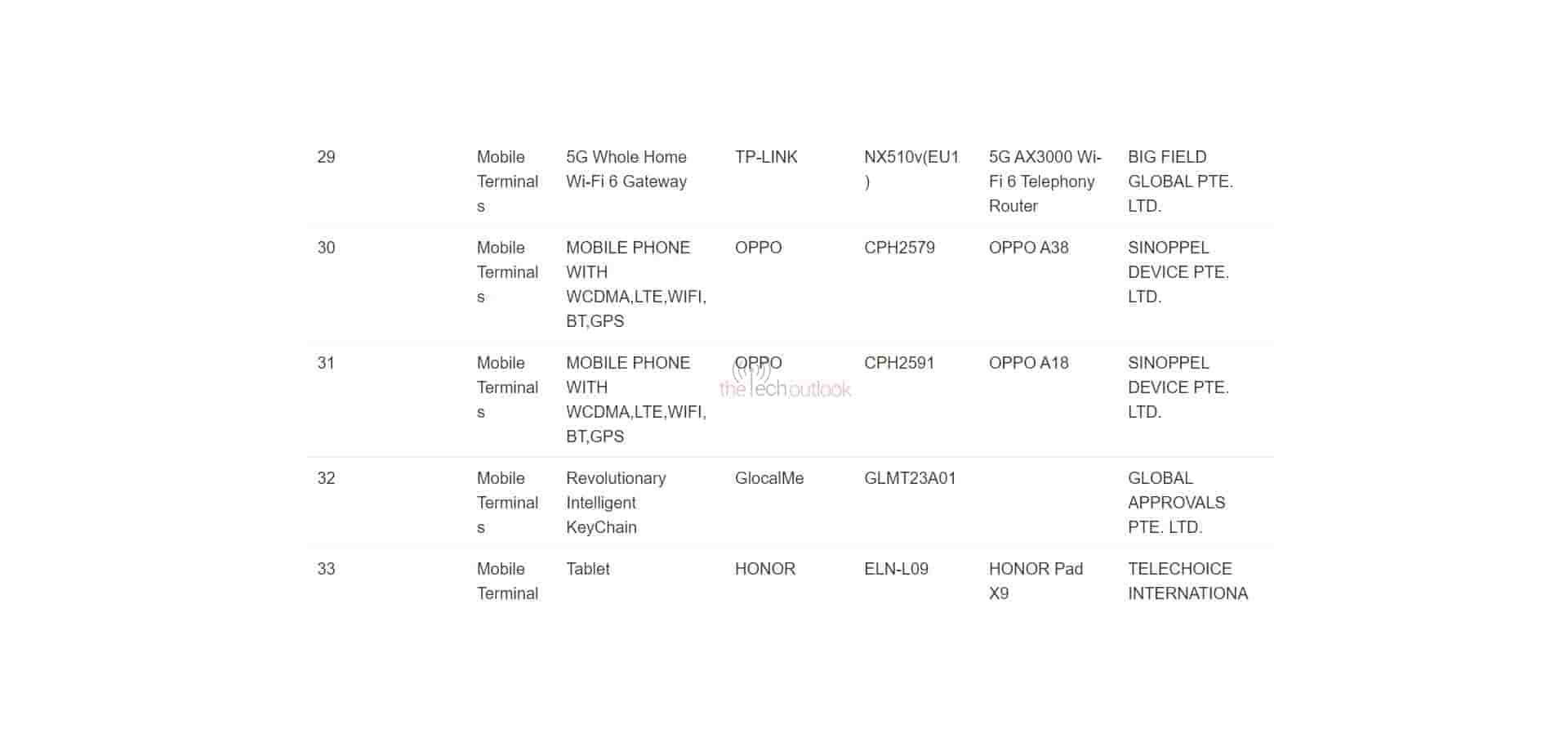 OPPO A18 and A38 Spotted on IMDA