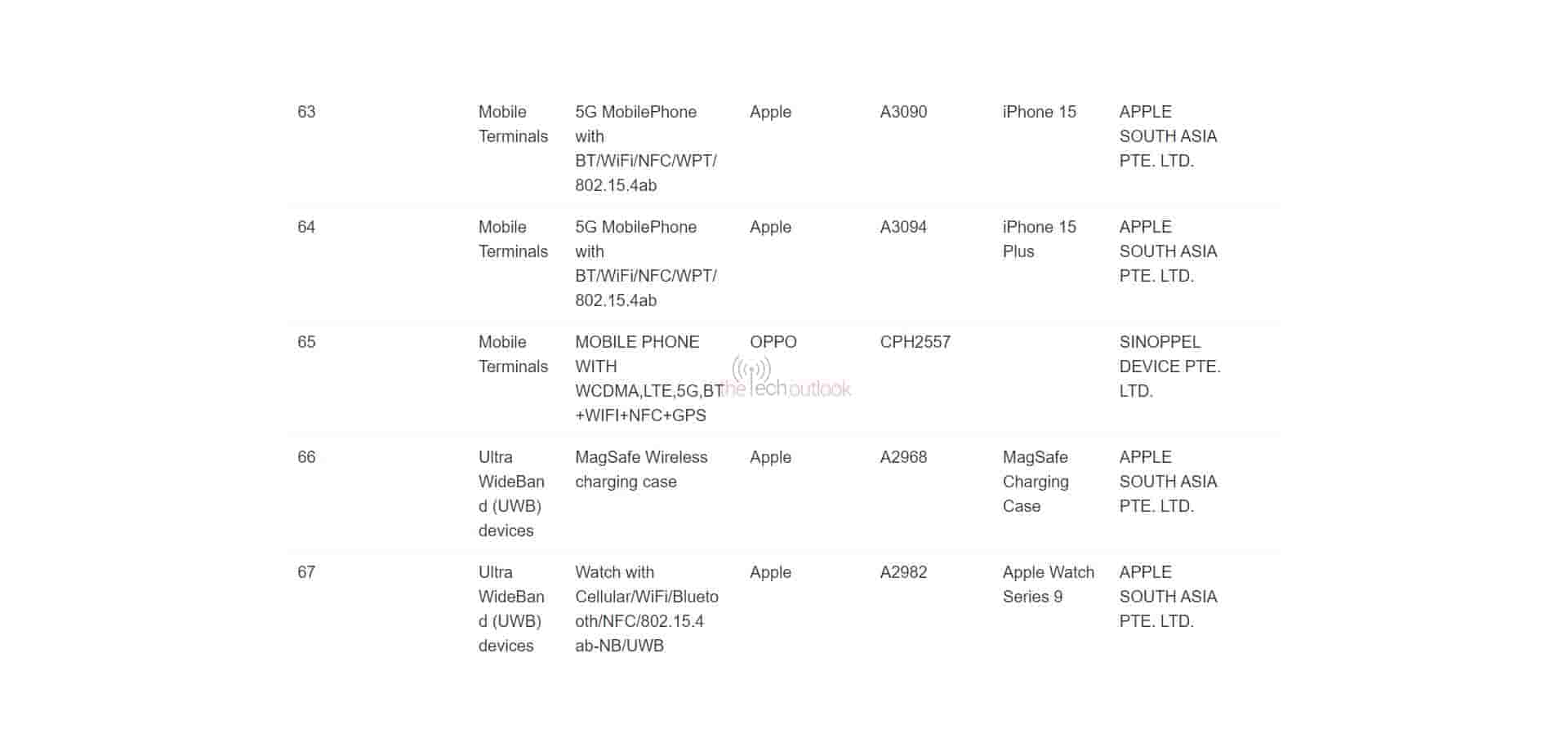 OPPO CPH2557 IMDA Certification