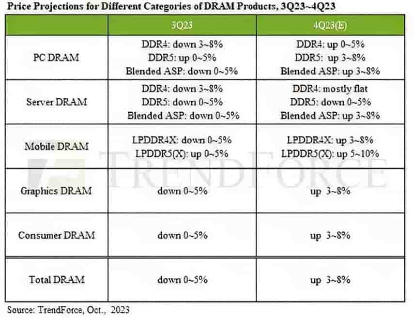Price Projections for Different Categories of DRAM Products, 3Q23~4Q23