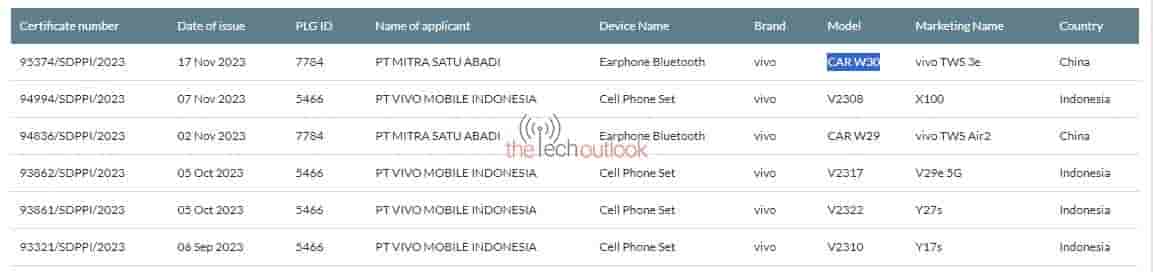 Vivo TWS 3E - SDPPI Certification