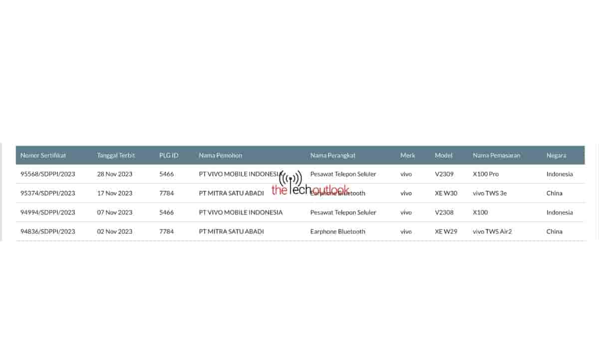 Vivo X100 Pro - SDPPI Certification