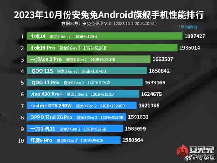 Xiaomi 14 and Xiaomi 14 Pro Takes Place as the First Two Top Scored Smartphones in the AnTuTu Benchmark Platform