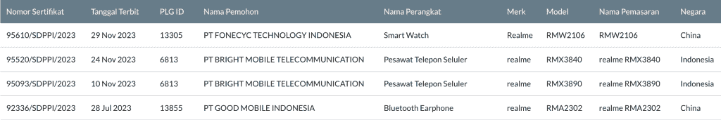 Realme 12 Pro and 12 Pro Plus on SDPPI