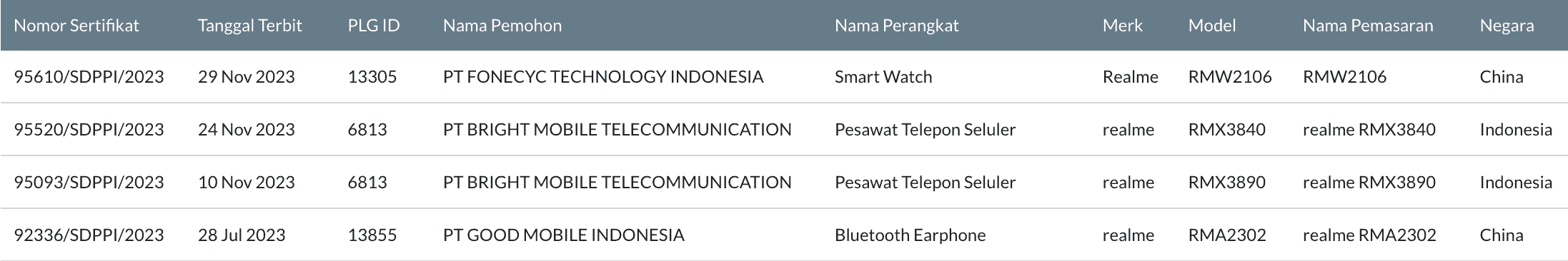 Realme 12 Pro and 12 Pro Plus on SDPPI