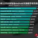 AnTuTu - Top 10 Android Sub-Flagship Devices List