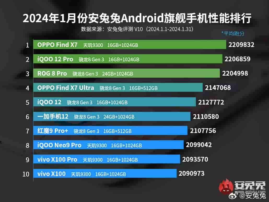AnTuTu Flagship Ranking - January 2024