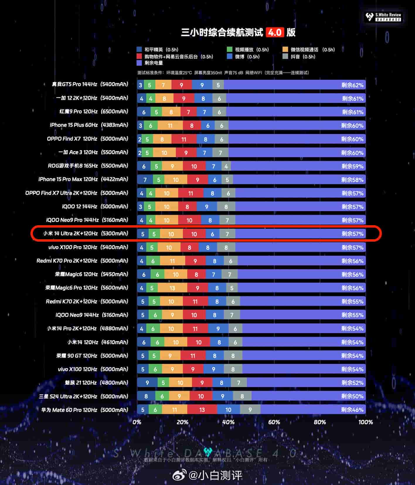 Xiaomi 14 Ultra - 3-Hour Light Battery Life Test
