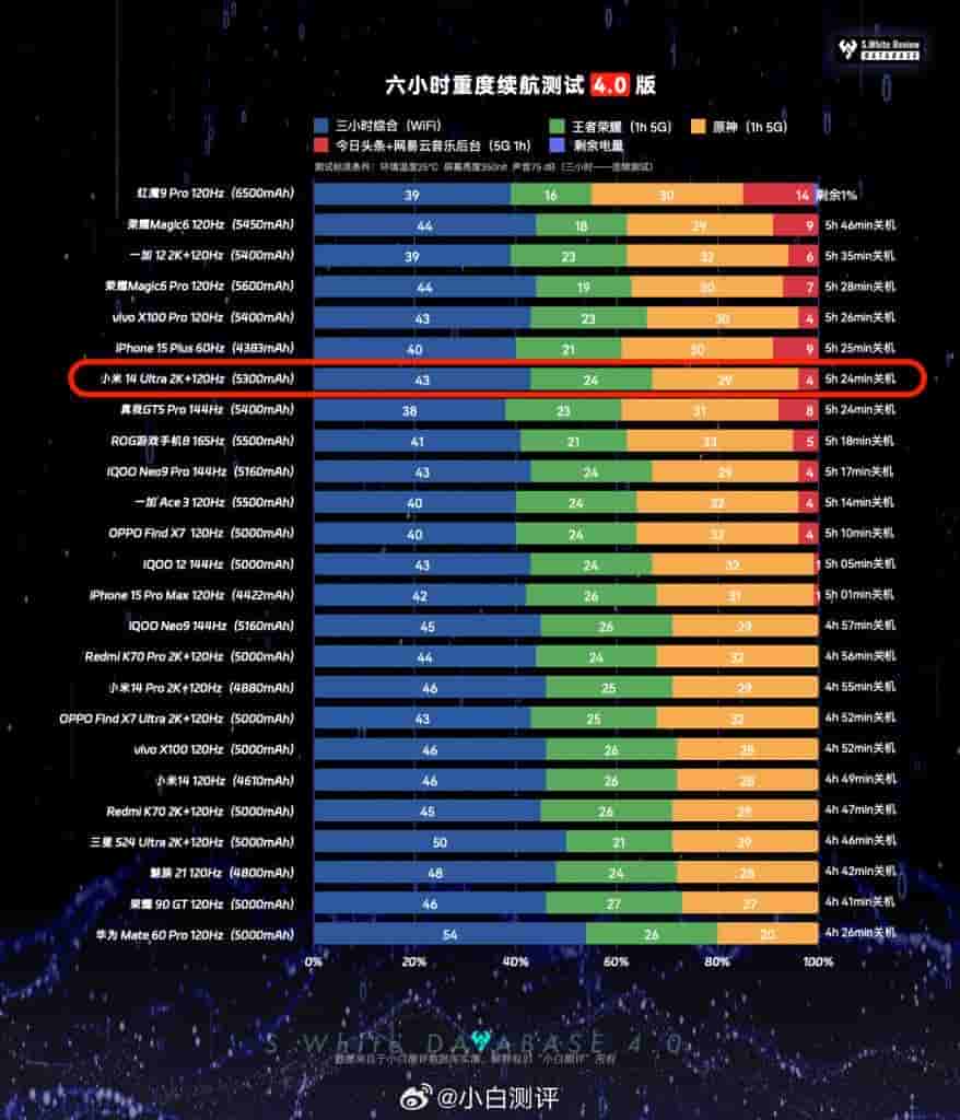 Xiaomi 14 Ultra - 6-Hour Heavy Battery Life Test