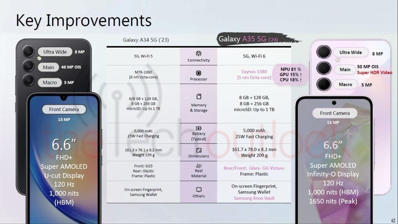 wp-content/uploads/2024/03/Samsung-Galaxy-A35-5G-Key-Improvements.jpg