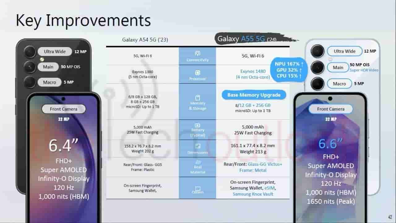 Samsung Galaxy A55 5G - Key Improvements