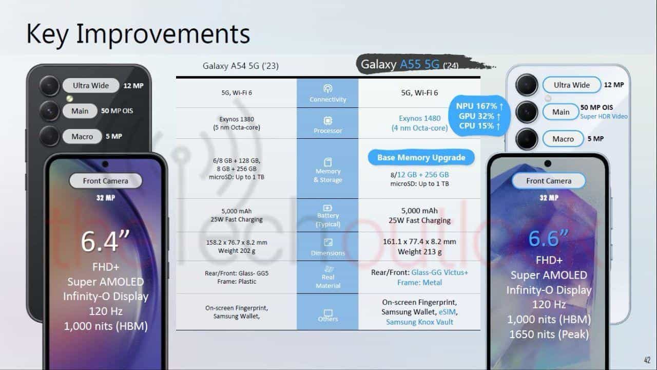 wp-content/uploads/2024/03/Samsung-Galaxy-A55-5G-Key-Improvements.jpg
