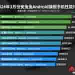 2024 Antutu March List