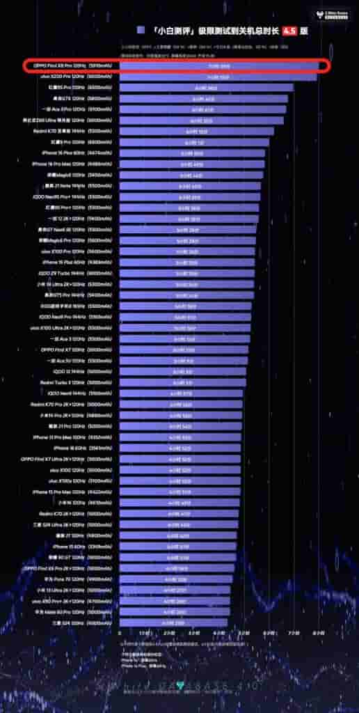 OPPO Find X8 Pro - Extreme Battery Test