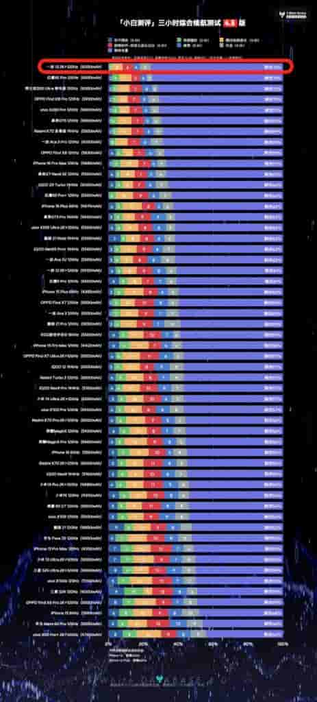 OnePlus 13 - 3 Hour Light Battery Test