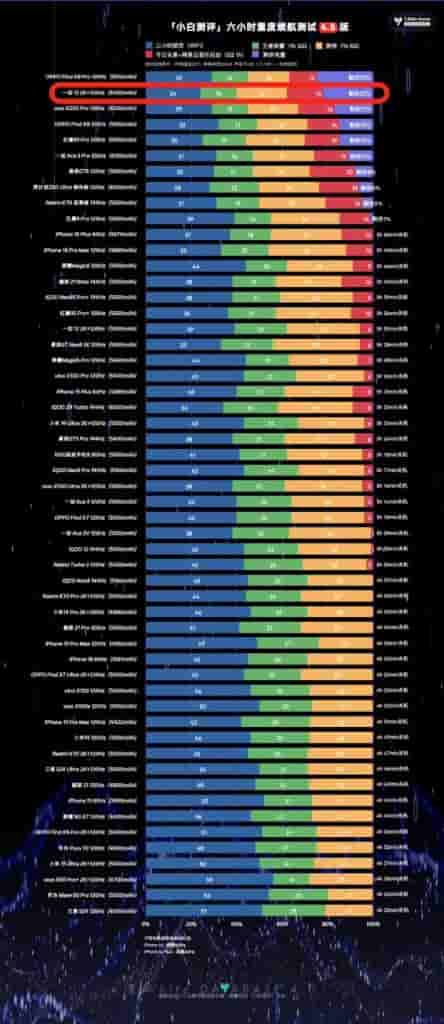 OnePlus 13 - 6 Hour Heavy Battery Test