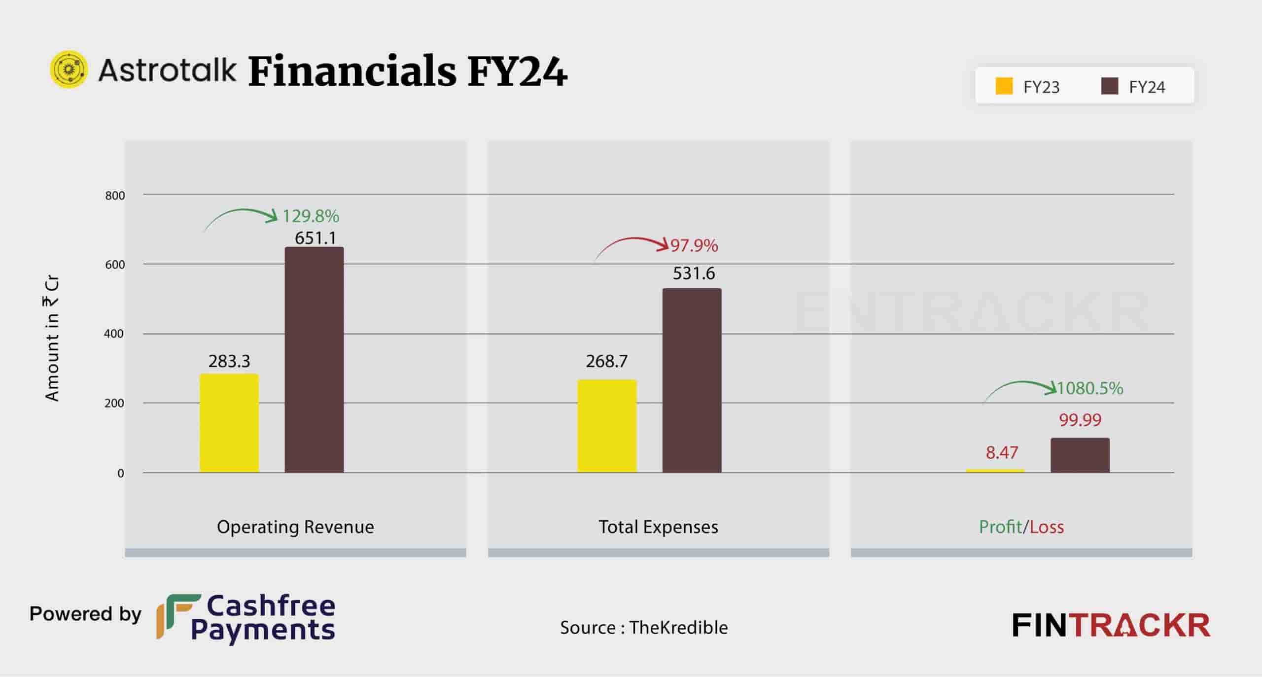 AstroTalk Financials FY24