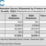 IDC India’s Wearable Device Market Dropped 20.7% in 3Q24, Marking the Second Consecutive Quarter of Decline - 2024 Nov -F-1