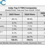 IDC India’s Wearable Device Market Dropped 20.7% in 3Q24, Marking the Second Consecutive Quarter of Decline - 2024 Nov -F-3