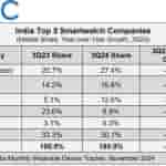 IDC India’s Wearable Device Market Dropped 20.7% in 3Q24, Marking the Second Consecutive Quarter of Decline - 2024 Nov -F-4