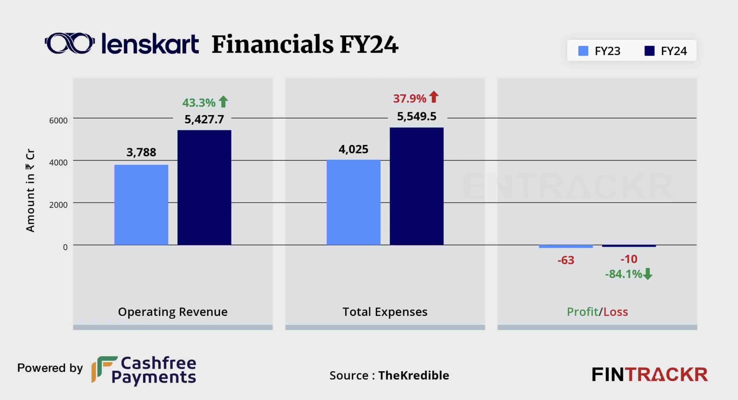 Lenskart Financials FY24