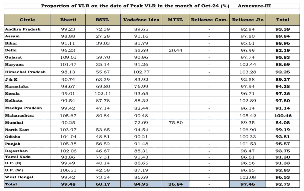 Proportion of VLR on the date of Peak VLR in the month of October 2024
