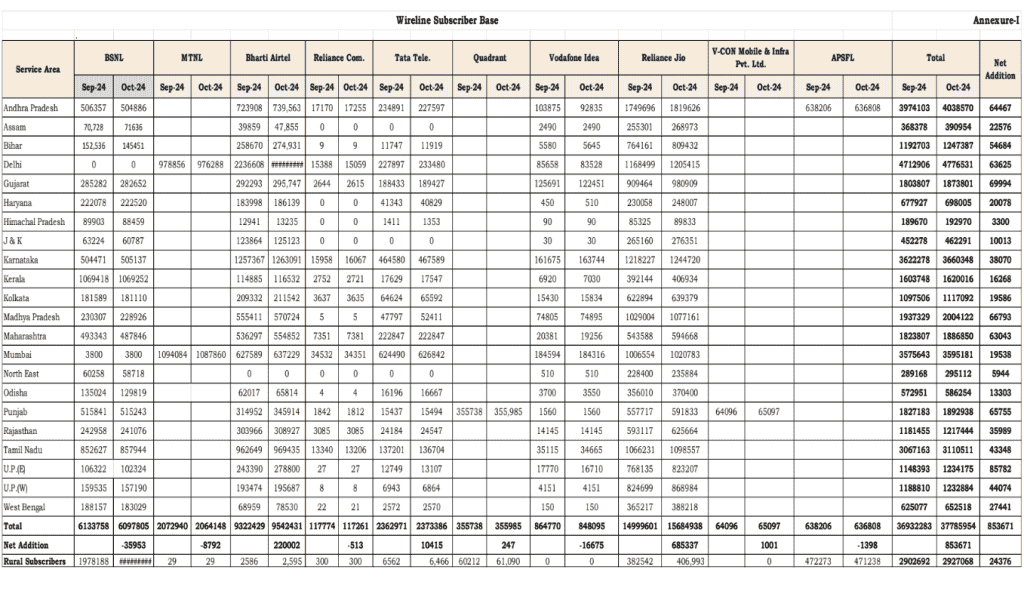 Wireline Subscriber Base