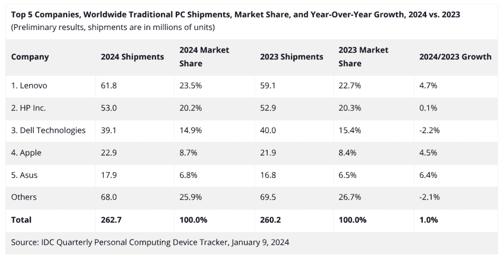 Top 5 Companies, Worldwide Traditional PC Shipments, Market Share, and Year-Over-Year Growth, 2024 vs. 2023