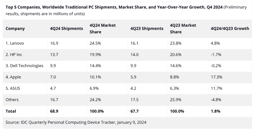 Top 5 Companies, Worldwide Traditional PC Shipments, Market Share, and Year-Over-Year Growth, Q4 2024