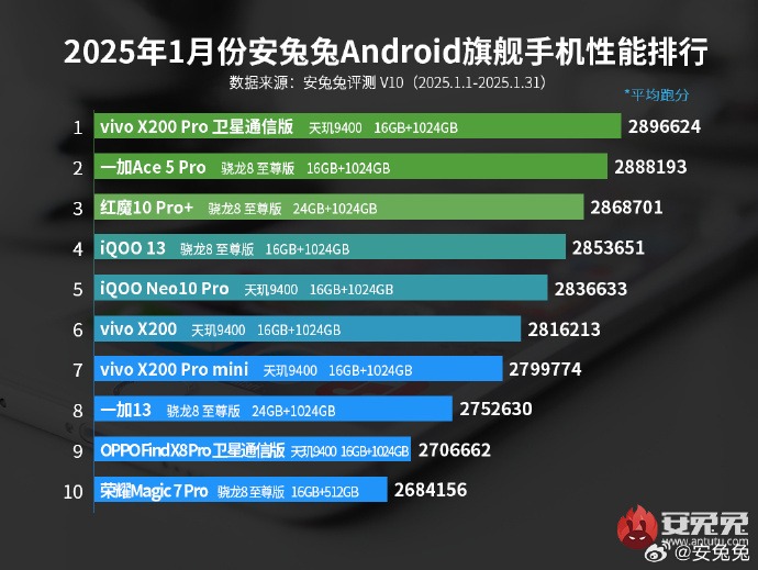 Android Flagship Phones - AnTuTu Performance List of January 2025
