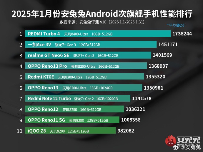 Android Sub-Flagship Phones - AnTuTu Performance List of January 2025