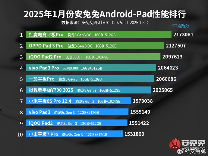 Android Tablets - AnTuTu Performance List of January 2025