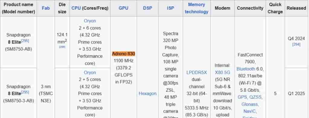 Qualcomm Snapdragon 8 Elite Chipset - Adreno 830 GPU