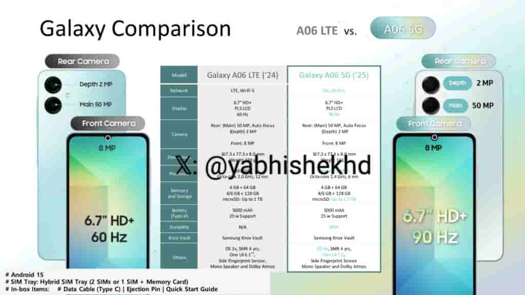 Samsung Galaxy A06 5G - Comparison With 4G Counterpart