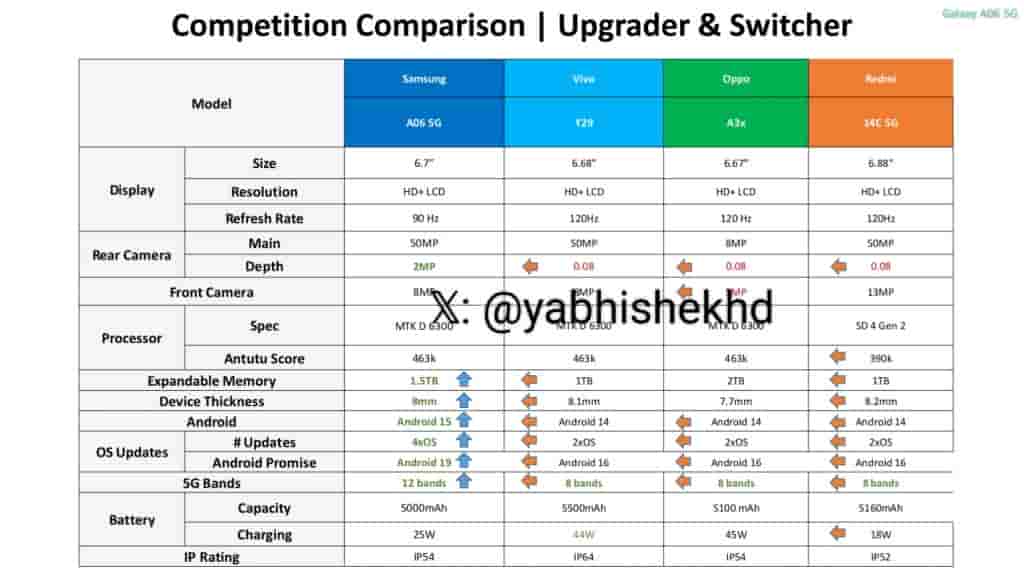 Samsung Galaxy A06 5G - Competition Comparison Chart