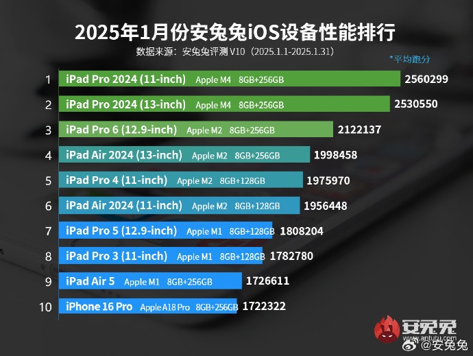 iOS Devices - AnTuTu Performance List of January 2025