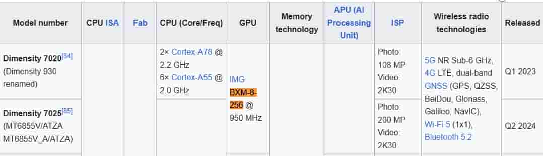 GPU Matching Dimensity 7025 - Image