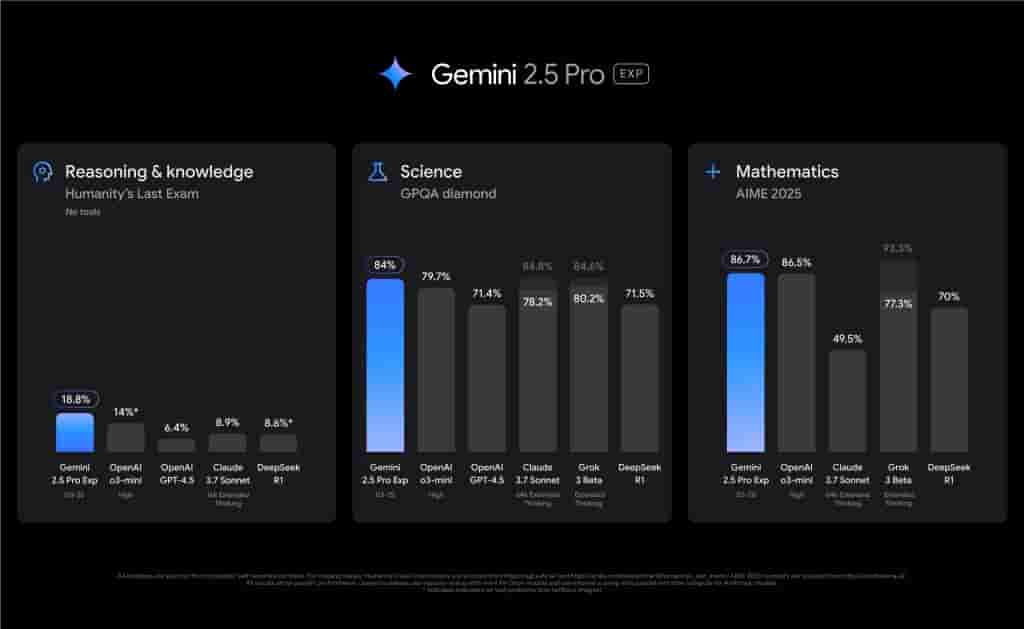 Gemini 2.5 Pro - LMArena Benchmark Listing