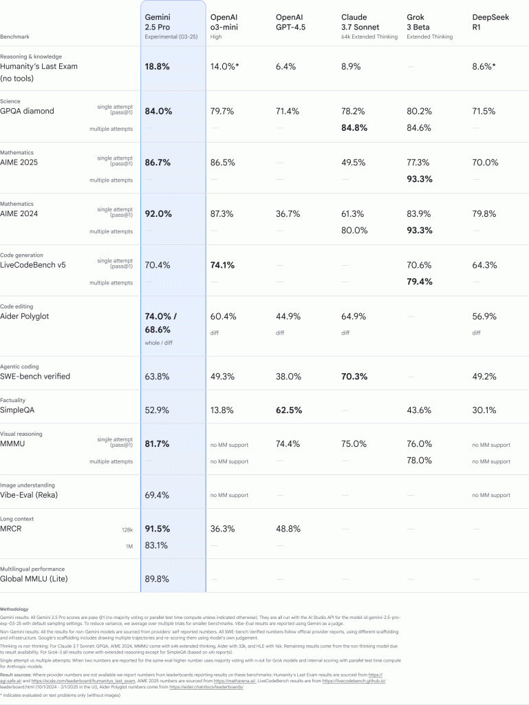 Gemini 2.5 Pro - LMArena Benchmark Listing (2)