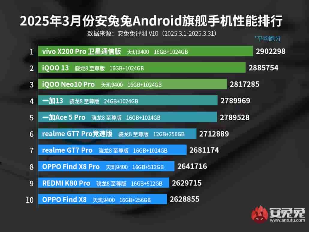 AnTuTu March 2025 Android 'Flagship' Devices Performance Rankings - Image