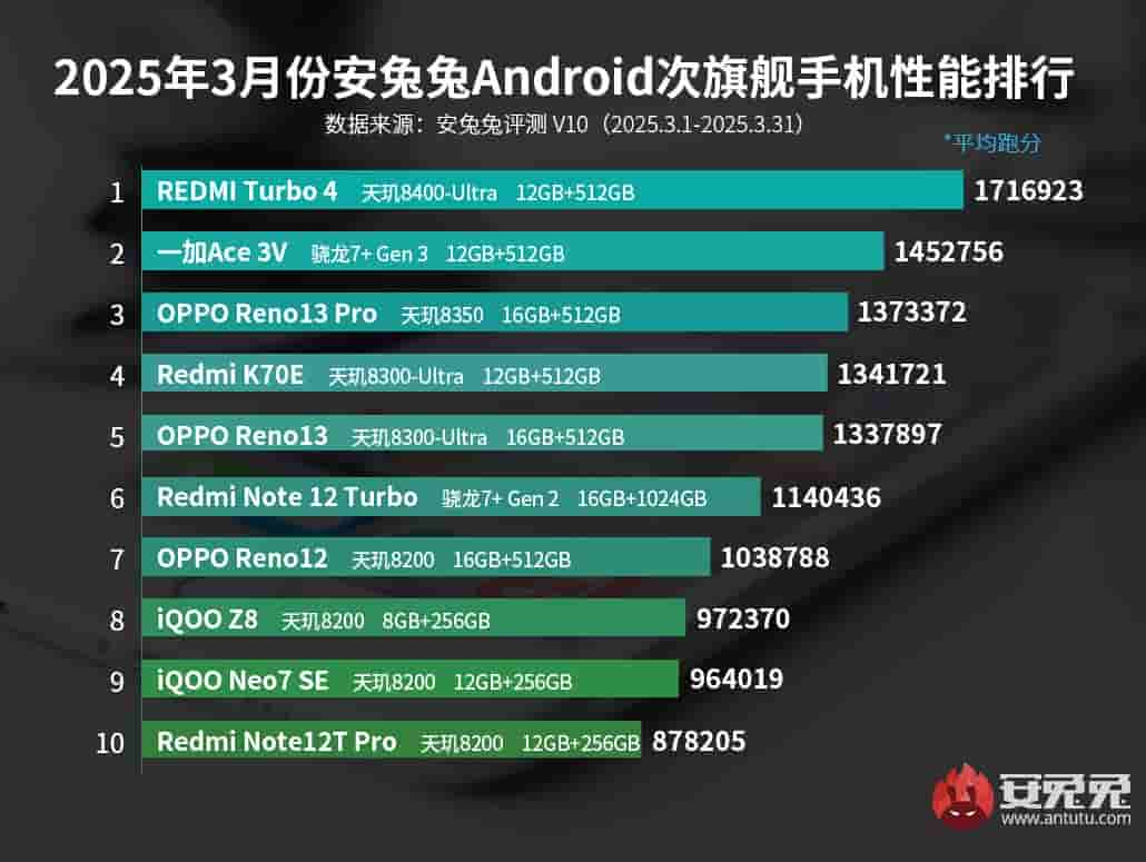 AnTuTu March 2025 Android 'Sub-Flagship' Devices Performance Rankings - Image